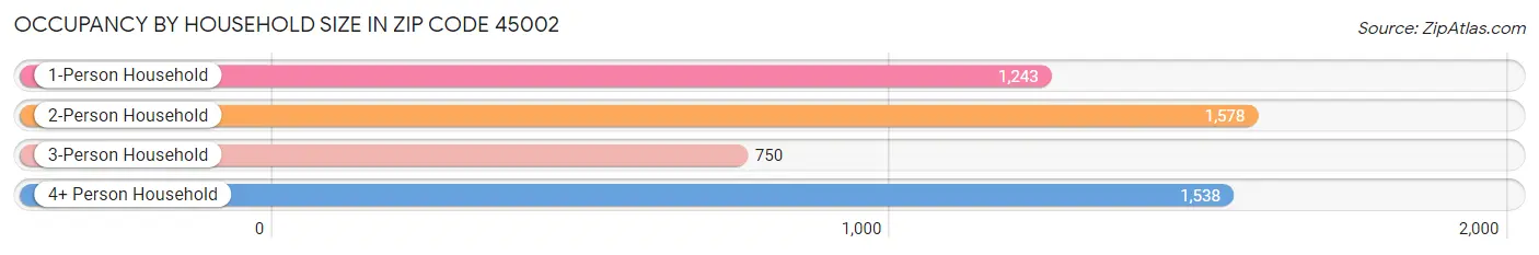 Occupancy by Household Size in Zip Code 45002