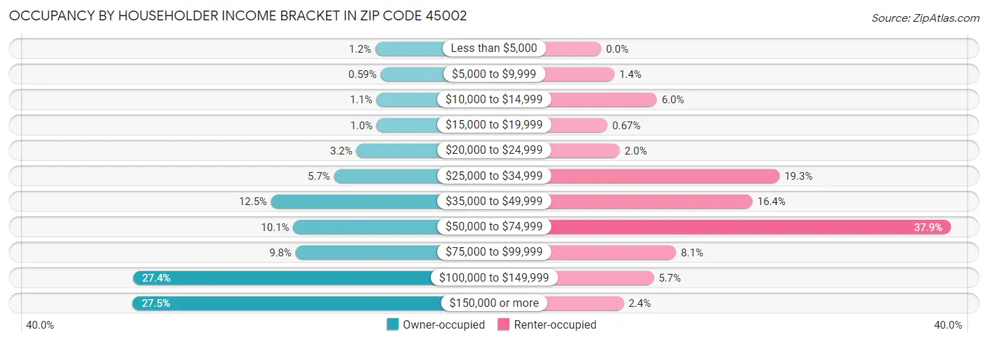 Occupancy by Householder Income Bracket in Zip Code 45002