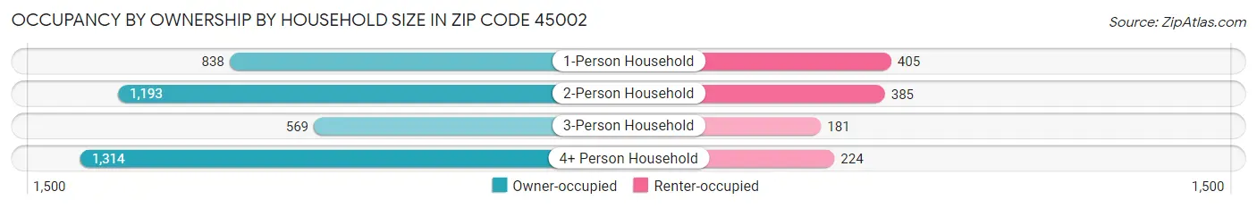 Occupancy by Ownership by Household Size in Zip Code 45002