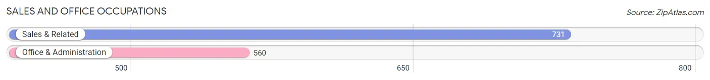 Sales and Office Occupations in Zip Code 45002
