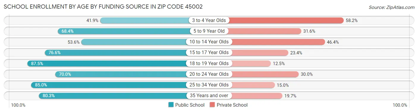 School Enrollment by Age by Funding Source in Zip Code 45002