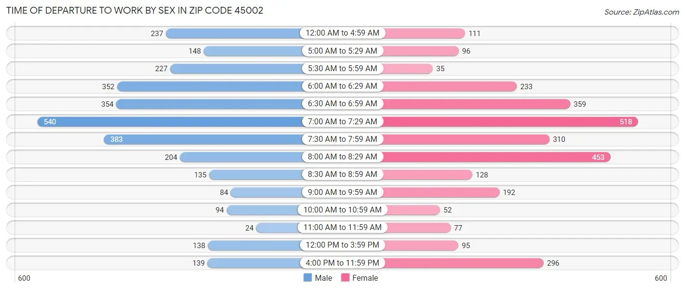 Time of Departure to Work by Sex in Zip Code 45002
