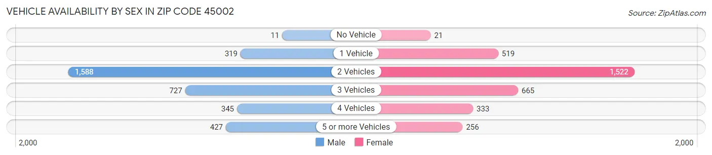 Vehicle Availability by Sex in Zip Code 45002