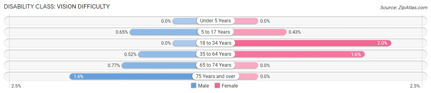 Disability in Zip Code 45002: <span>Vision Difficulty</span>