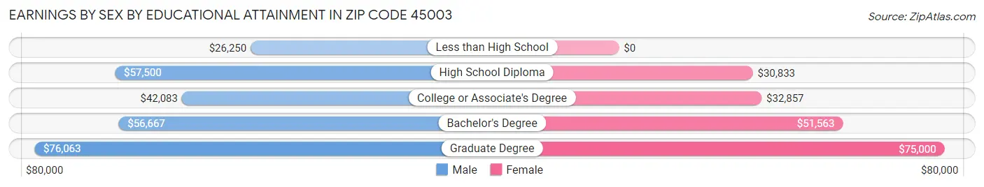 Earnings by Sex by Educational Attainment in Zip Code 45003