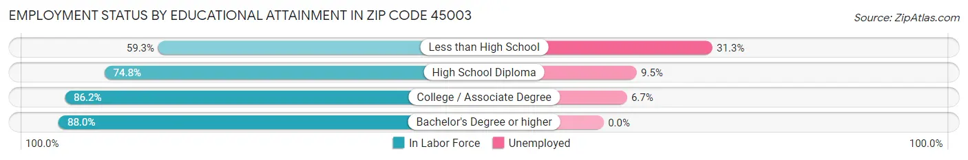Employment Status by Educational Attainment in Zip Code 45003