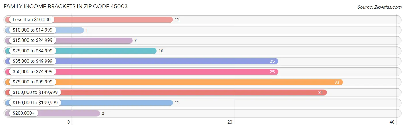 Family Income Brackets in Zip Code 45003