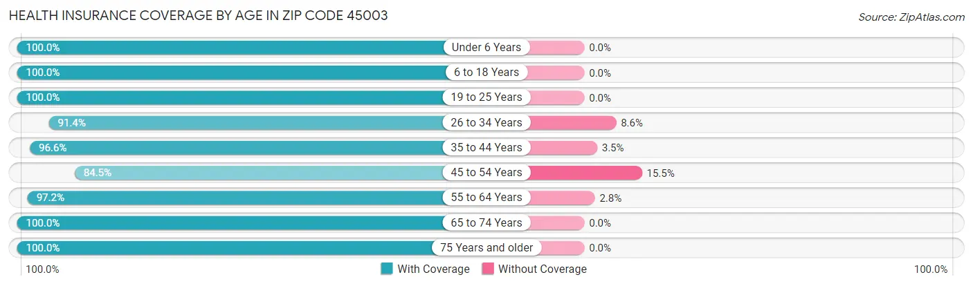 Health Insurance Coverage by Age in Zip Code 45003