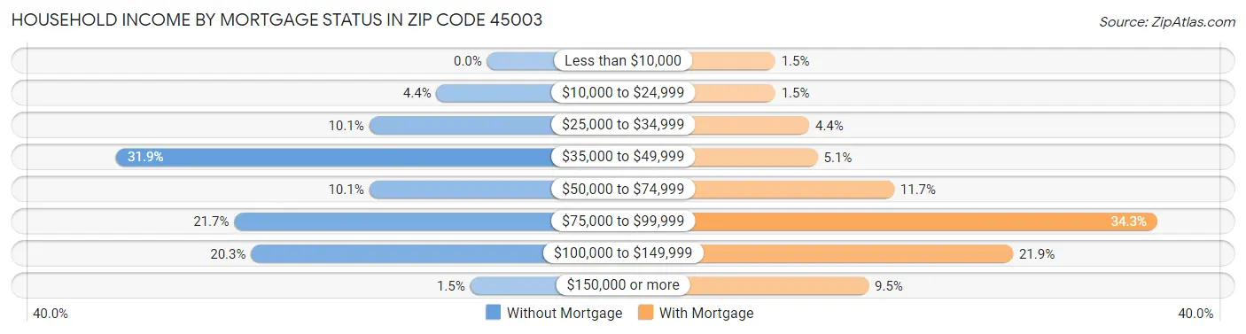 Household Income by Mortgage Status in Zip Code 45003