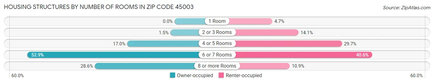 Housing Structures by Number of Rooms in Zip Code 45003
