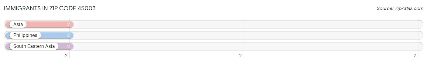 Immigrants in Zip Code 45003