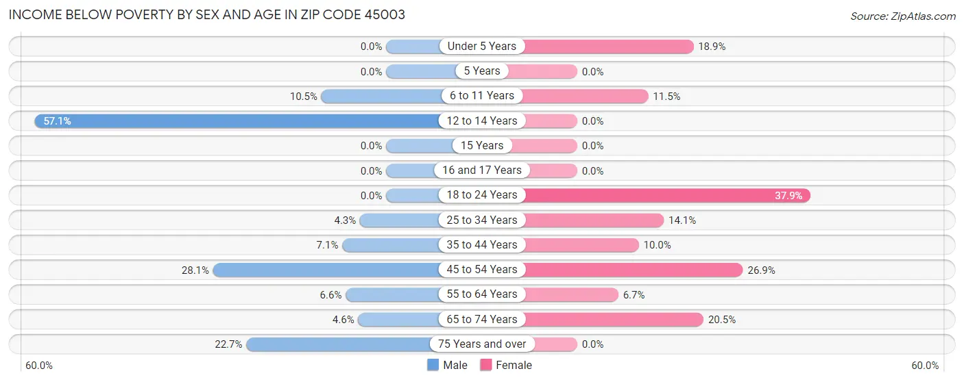 Income Below Poverty by Sex and Age in Zip Code 45003