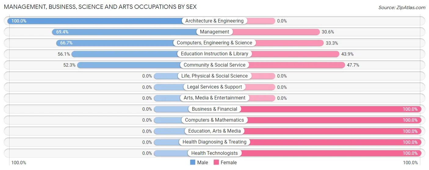 Management, Business, Science and Arts Occupations by Sex in Zip Code 45003