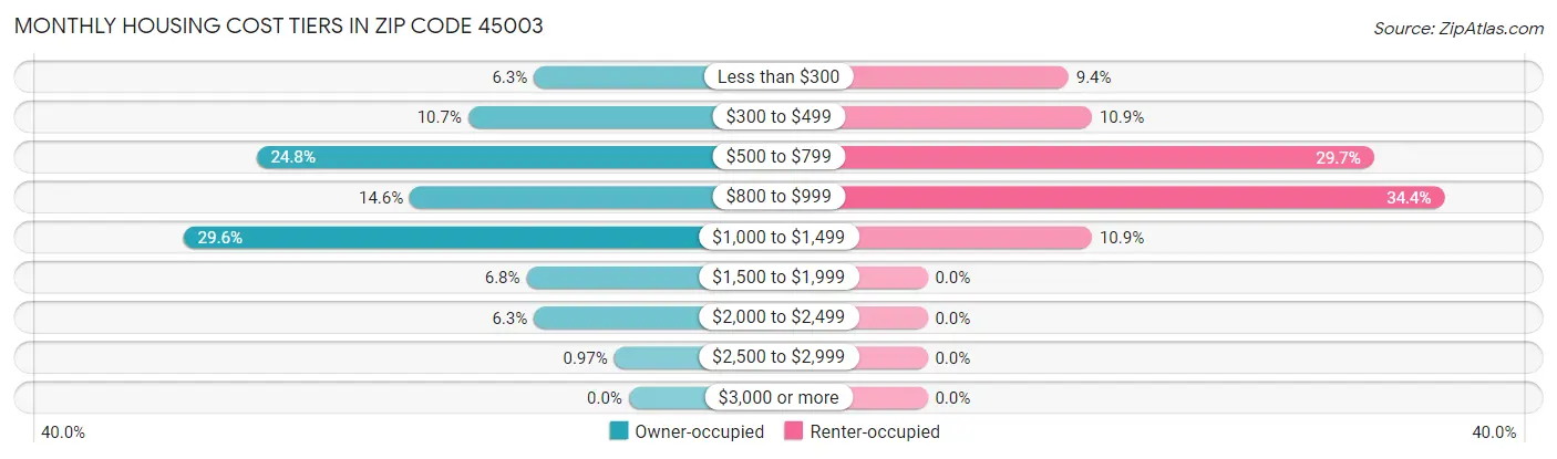 Monthly Housing Cost Tiers in Zip Code 45003