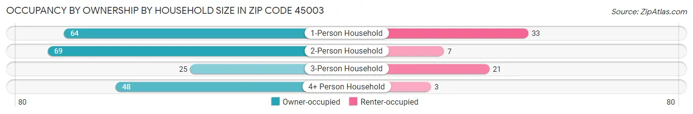 Occupancy by Ownership by Household Size in Zip Code 45003