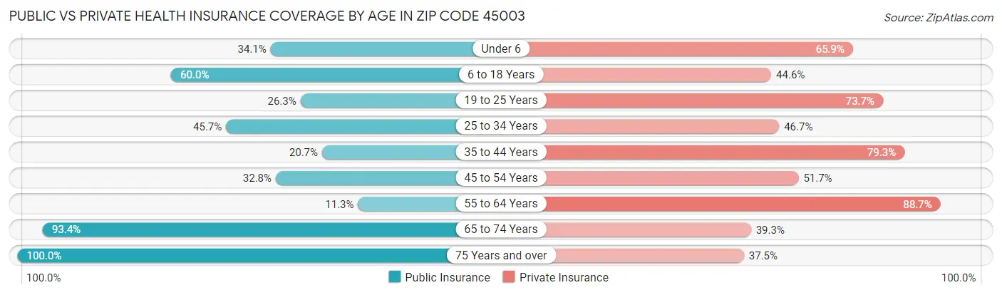 Public vs Private Health Insurance Coverage by Age in Zip Code 45003