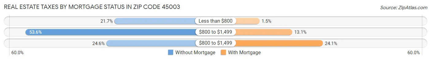 Real Estate Taxes by Mortgage Status in Zip Code 45003