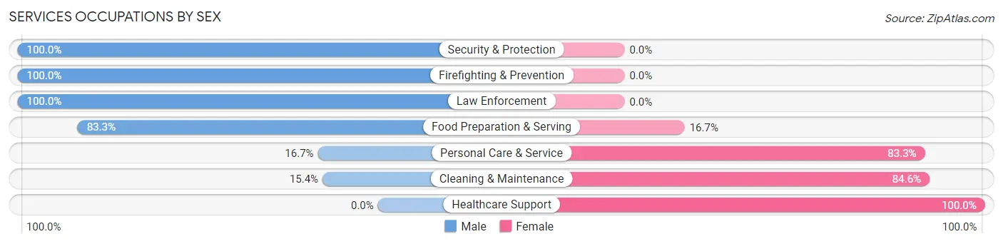 Services Occupations by Sex in Zip Code 45003