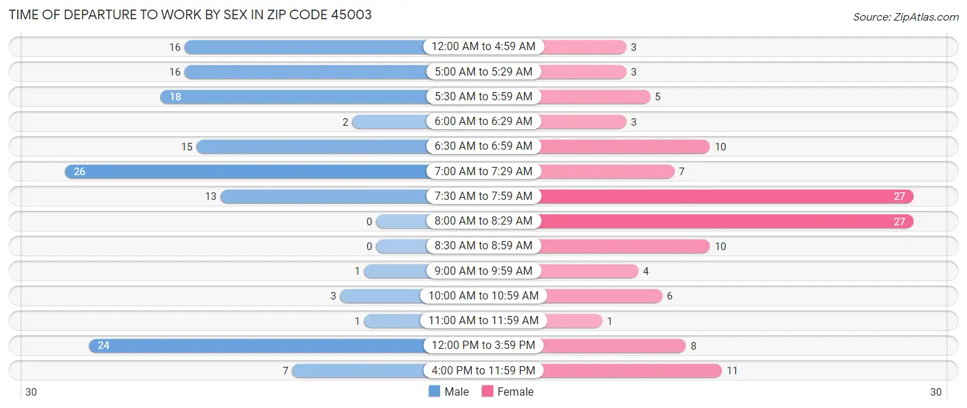 Time of Departure to Work by Sex in Zip Code 45003
