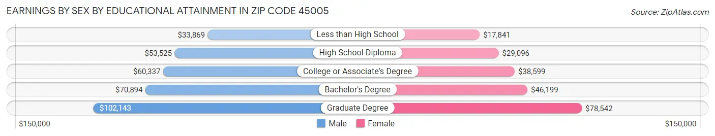 Earnings by Sex by Educational Attainment in Zip Code 45005