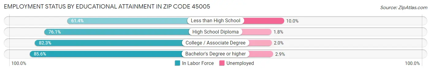 Employment Status by Educational Attainment in Zip Code 45005