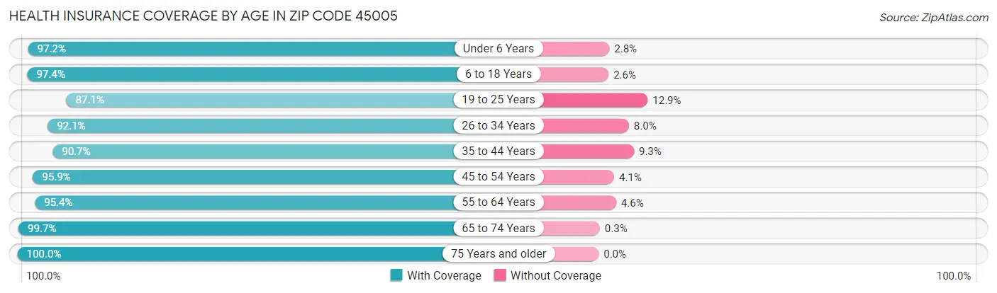 Health Insurance Coverage by Age in Zip Code 45005
