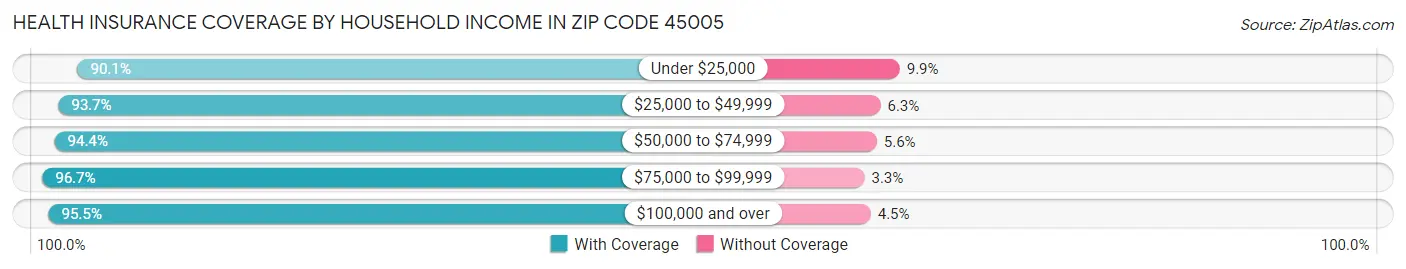 Health Insurance Coverage by Household Income in Zip Code 45005