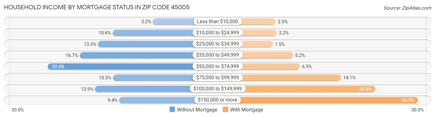 Household Income by Mortgage Status in Zip Code 45005