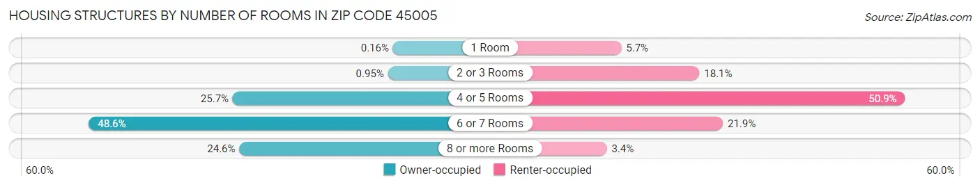 Housing Structures by Number of Rooms in Zip Code 45005