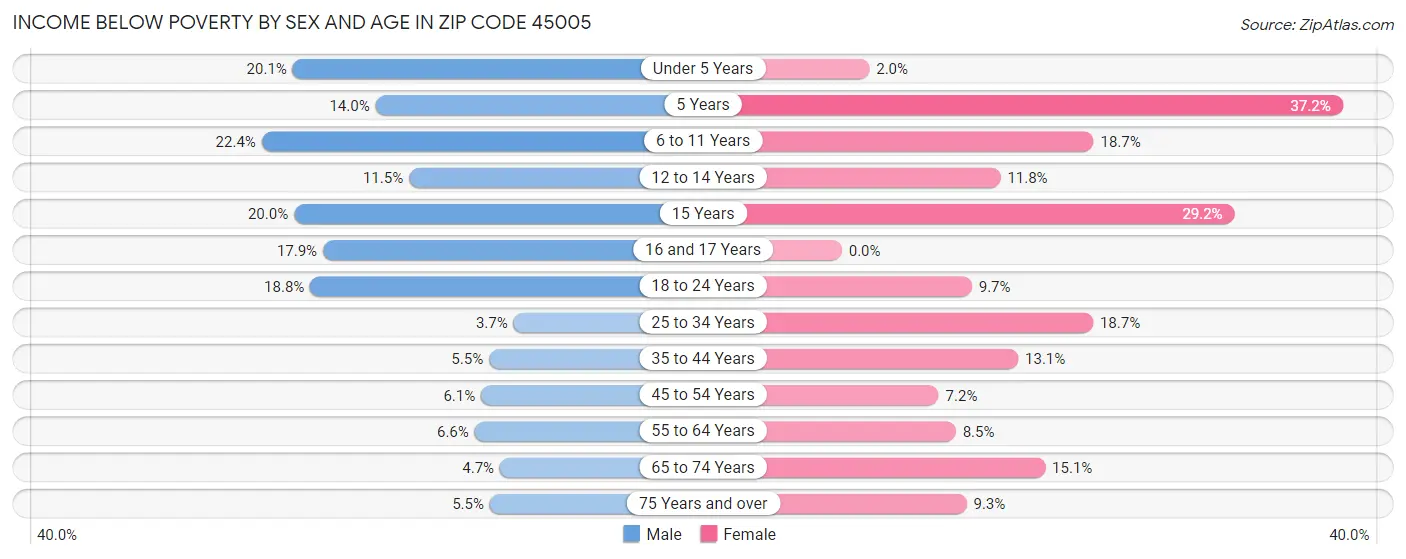 Income Below Poverty by Sex and Age in Zip Code 45005