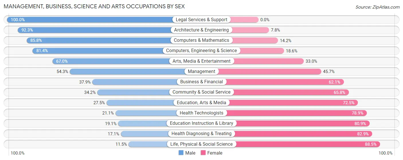 Management, Business, Science and Arts Occupations by Sex in Zip Code 45005