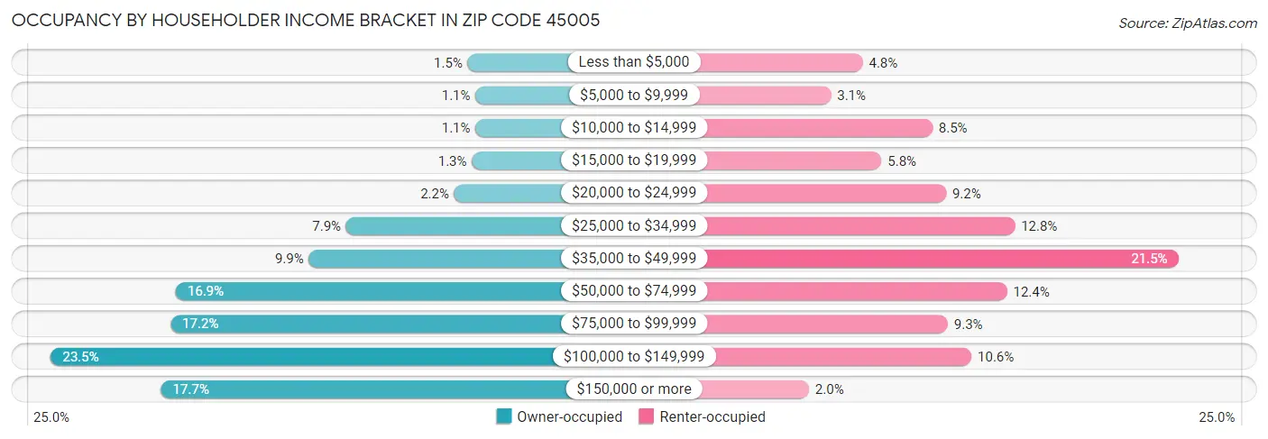 Occupancy by Householder Income Bracket in Zip Code 45005