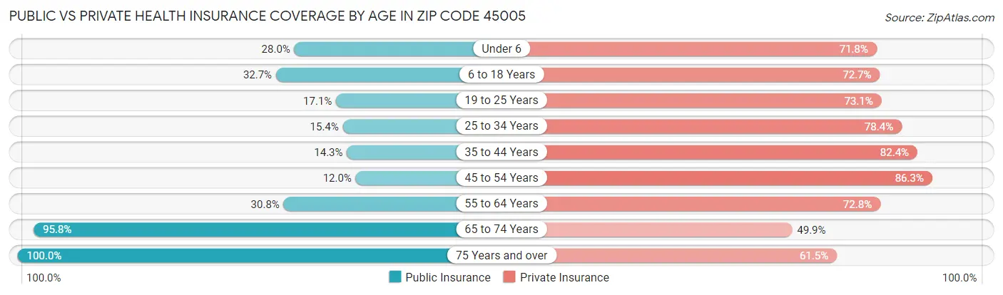 Public vs Private Health Insurance Coverage by Age in Zip Code 45005