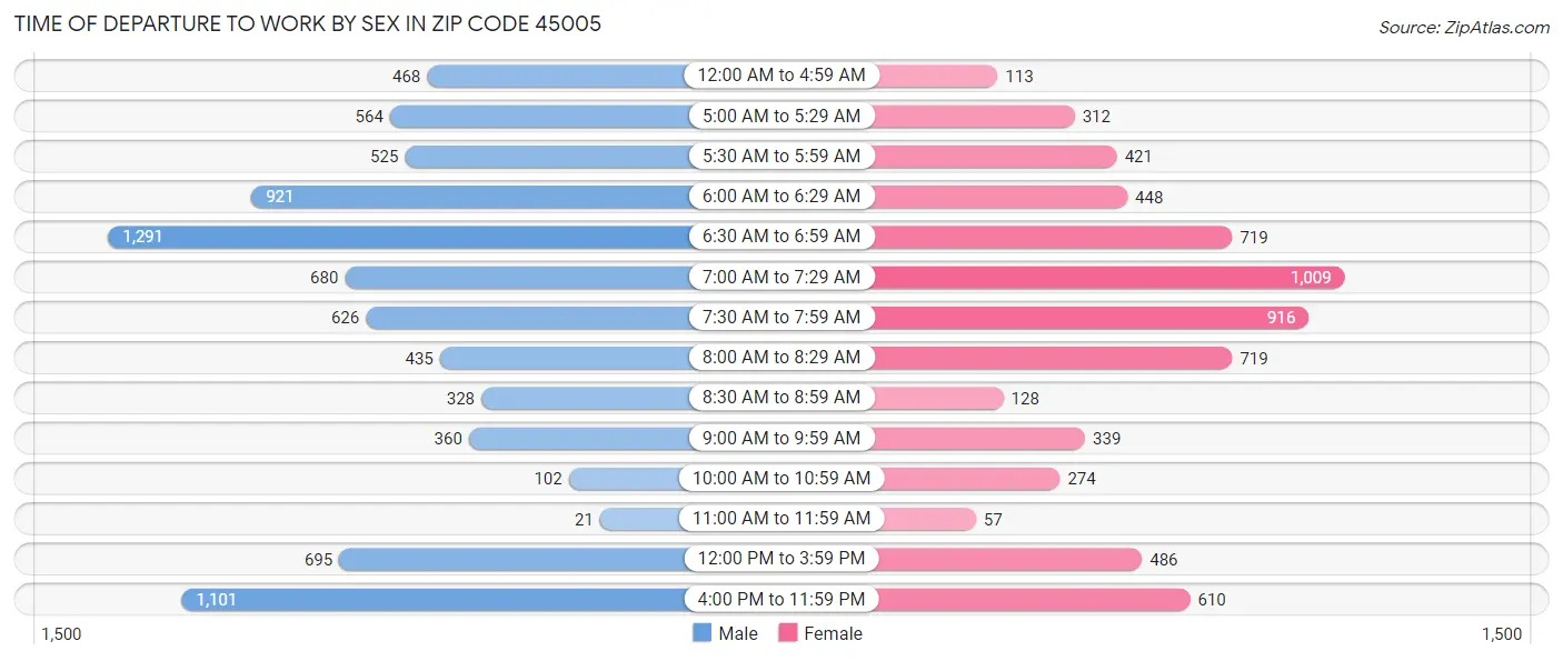 Time of Departure to Work by Sex in Zip Code 45005