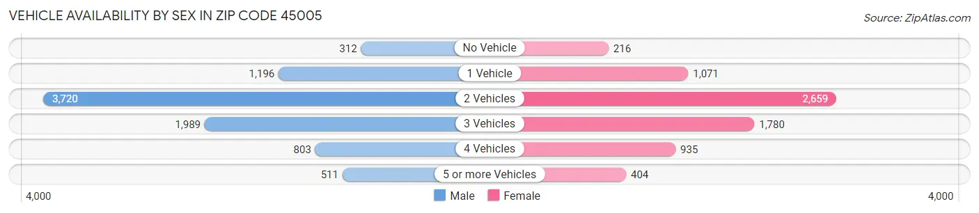 Vehicle Availability by Sex in Zip Code 45005