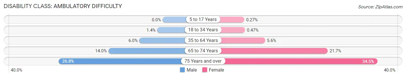 Disability in Zip Code 45011: <span>Ambulatory Difficulty</span>