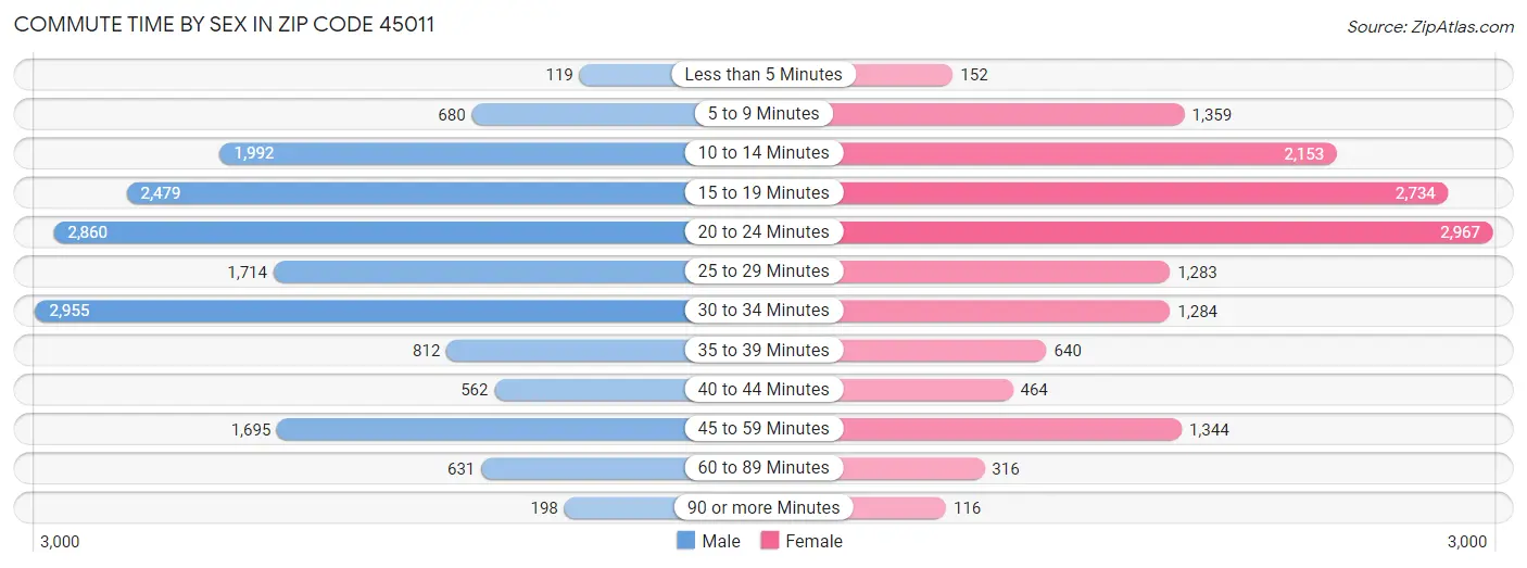 Commute Time by Sex in Zip Code 45011