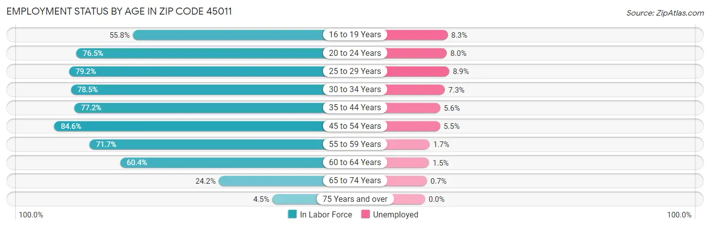 Employment Status by Age in Zip Code 45011