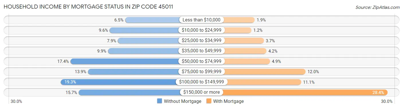 Household Income by Mortgage Status in Zip Code 45011