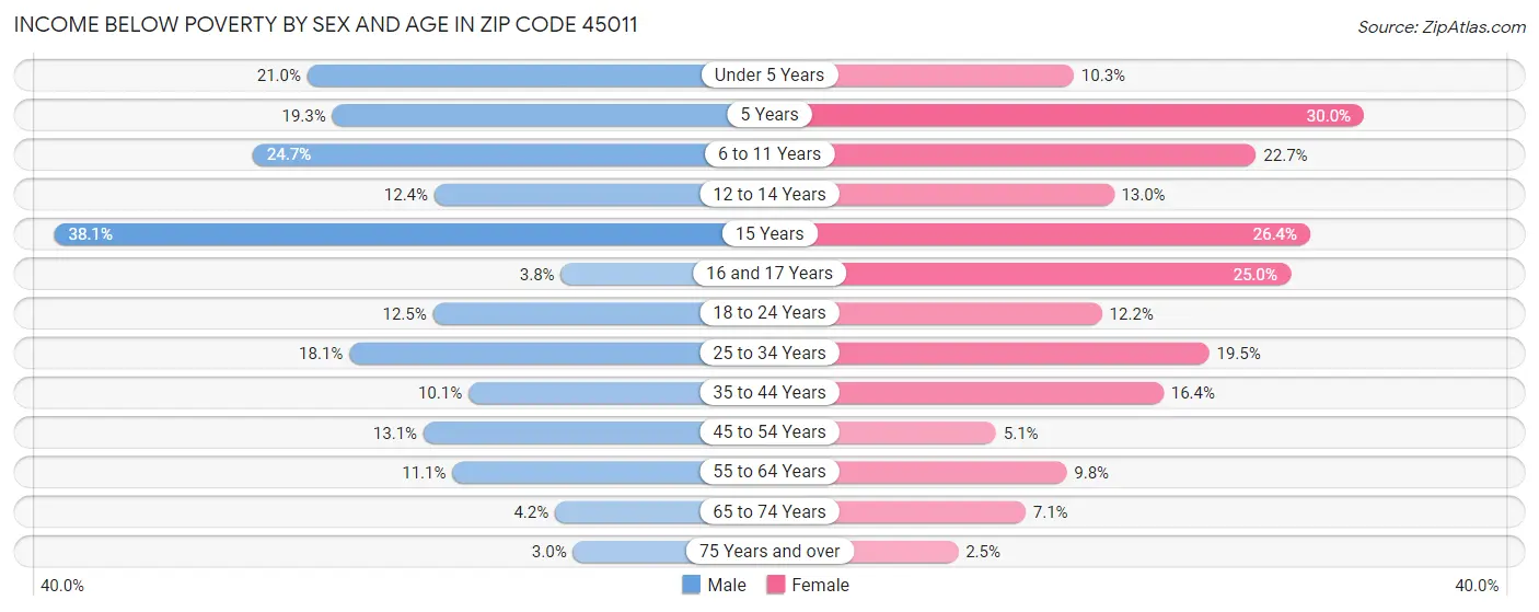 Income Below Poverty by Sex and Age in Zip Code 45011