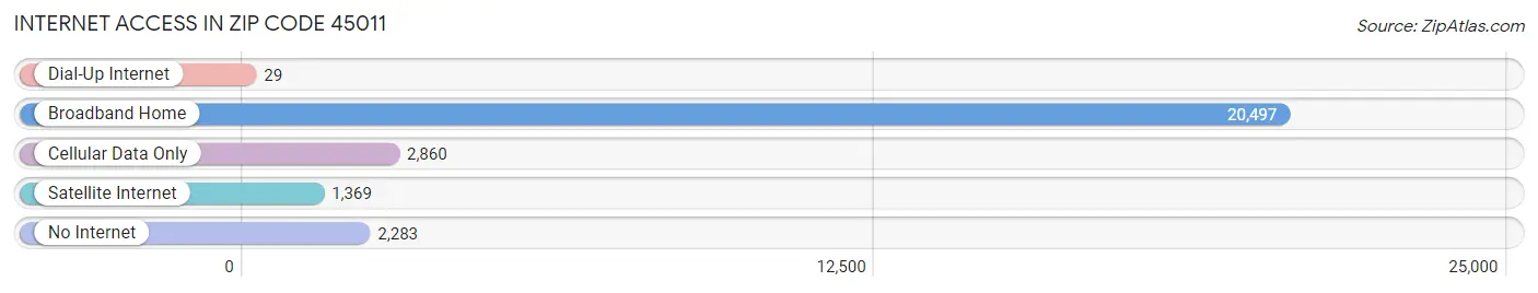 Internet Access in Zip Code 45011