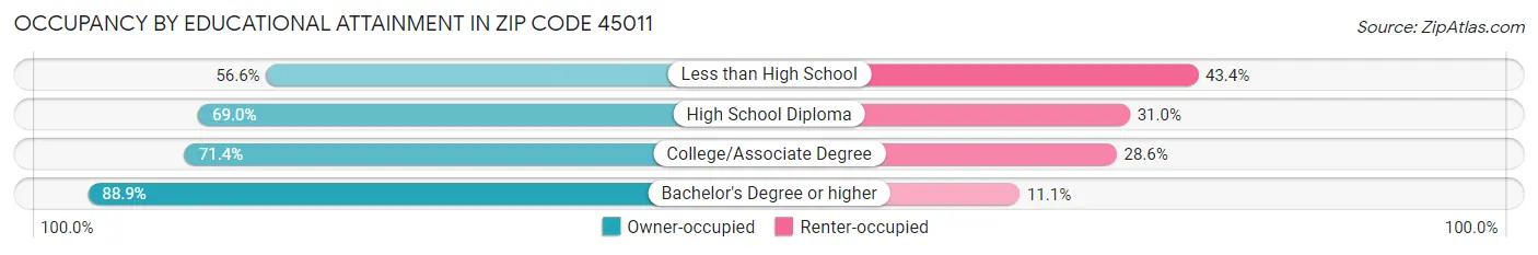 Occupancy by Educational Attainment in Zip Code 45011