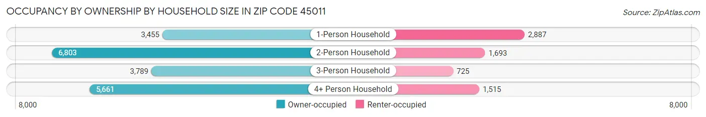 Occupancy by Ownership by Household Size in Zip Code 45011