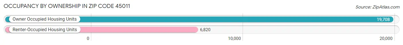 Occupancy by Ownership in Zip Code 45011