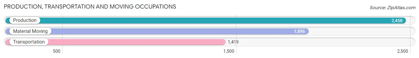 Production, Transportation and Moving Occupations in Zip Code 45011