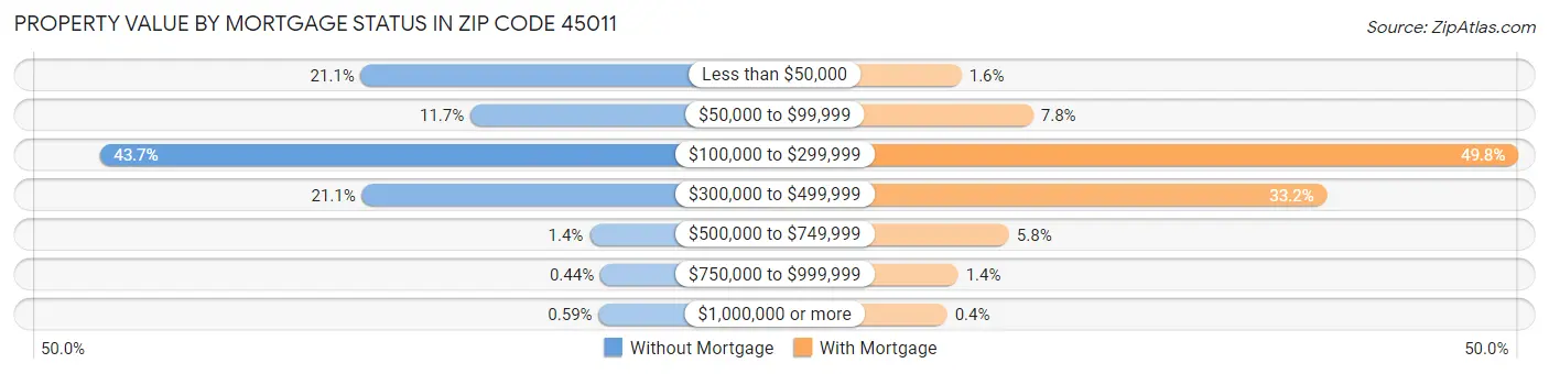 Property Value by Mortgage Status in Zip Code 45011