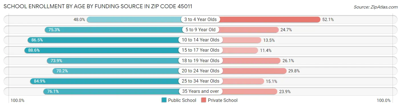 School Enrollment by Age by Funding Source in Zip Code 45011