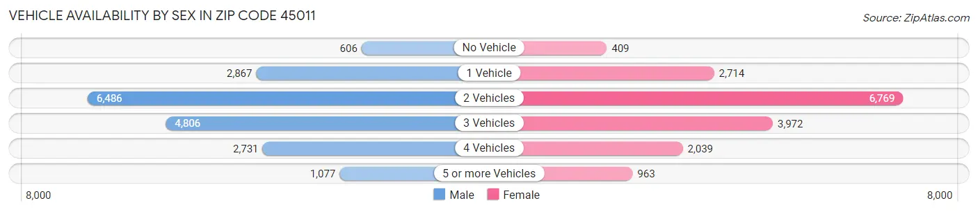 Vehicle Availability by Sex in Zip Code 45011