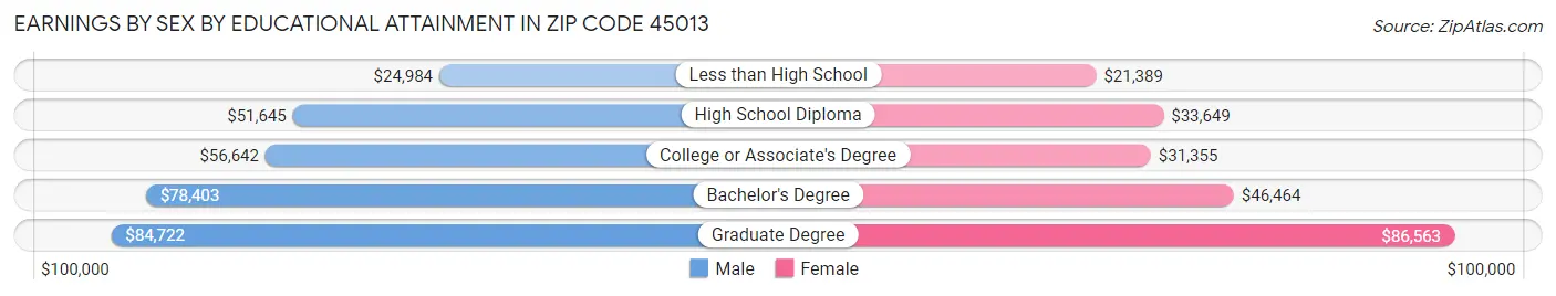 Earnings by Sex by Educational Attainment in Zip Code 45013