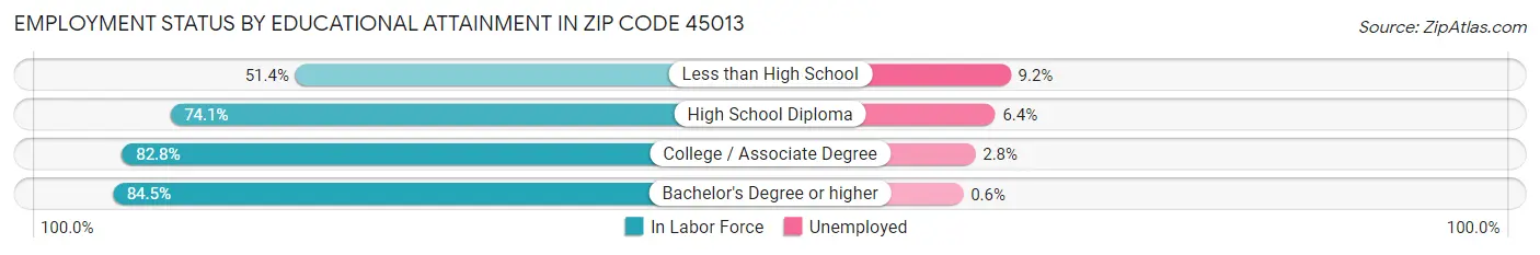 Employment Status by Educational Attainment in Zip Code 45013
